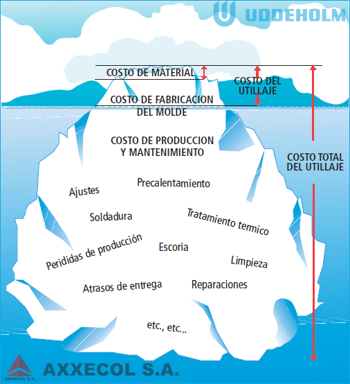 El Iceberg de los Costos